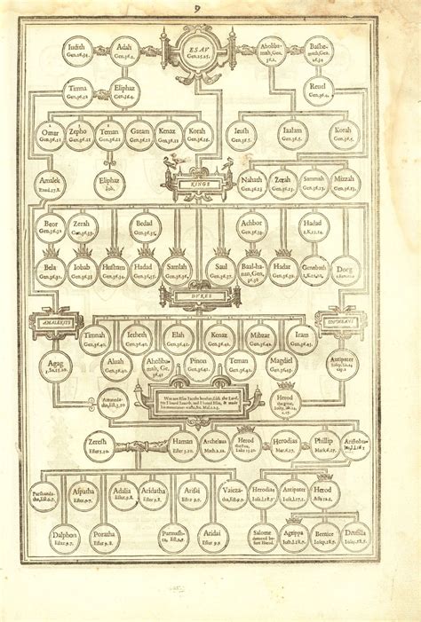 Adam And Eve Lineage Chart