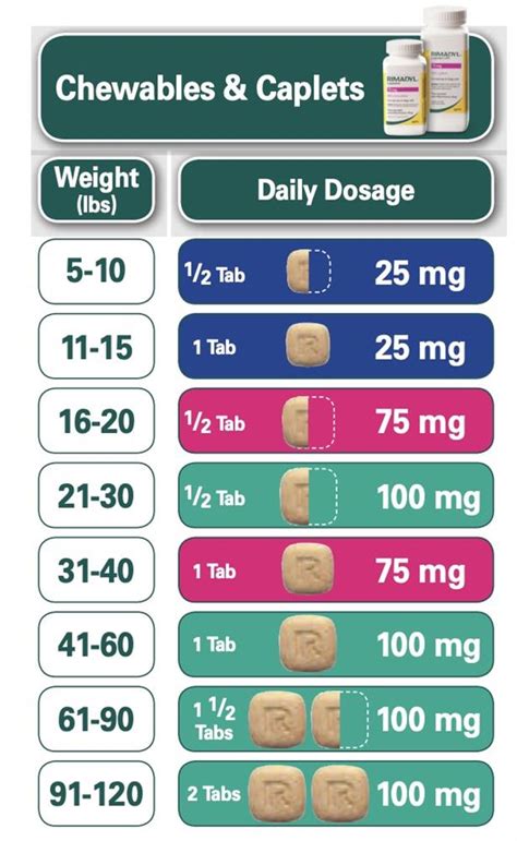Rimadyl For Dogs Dosage Chart F
