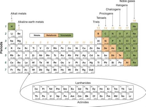 Periodic Table Of Elements With Everything Sargent Welch Periodic