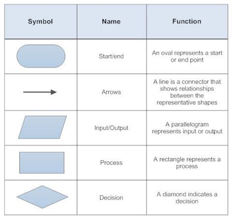 A flowchart is a type of diagram that represents a workflow or process. Basic flowchart symbols Process documentation - audit prep ...