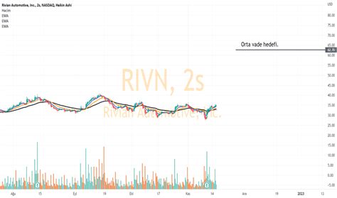 Rivn Hisse Senedi Fiyat Ve Grafi I Nasdaq Rivn Tradingview