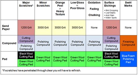 Buffing Compound Colors Chart