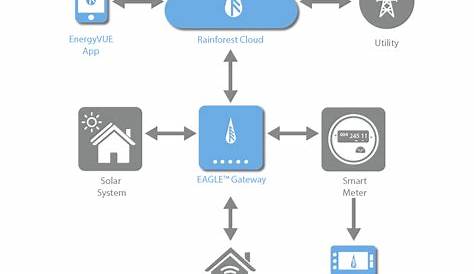 Rainforest Automation | Automated Residential Power Optimization