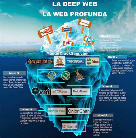 Estructura De Internet Visible Webdeep Web