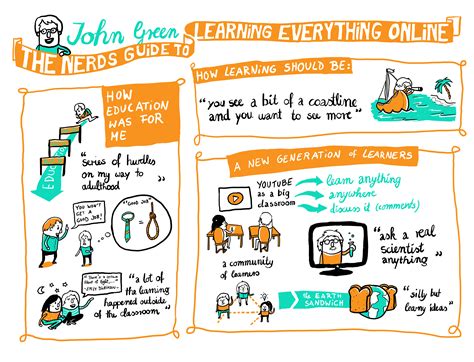 Weekly Graphic Recording The Nerds Guide To Learning Everything Online