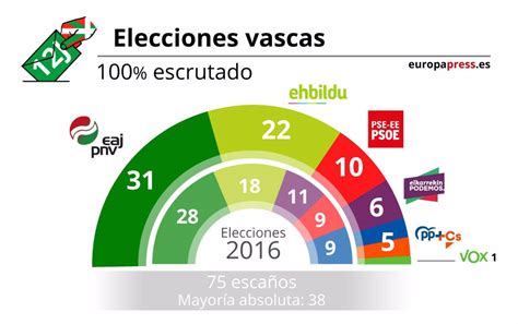 PNV gana holgadamente los comicios y podrá reeditar su pacto con PSE