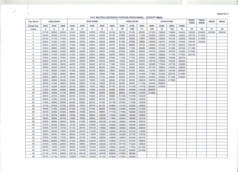Modifications Of Th CPC Pay Matrix Table Defence Forces Personnel