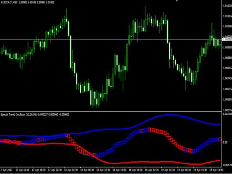 Buy The Special Trend Oscillator Mt5 Technical Indicator For
