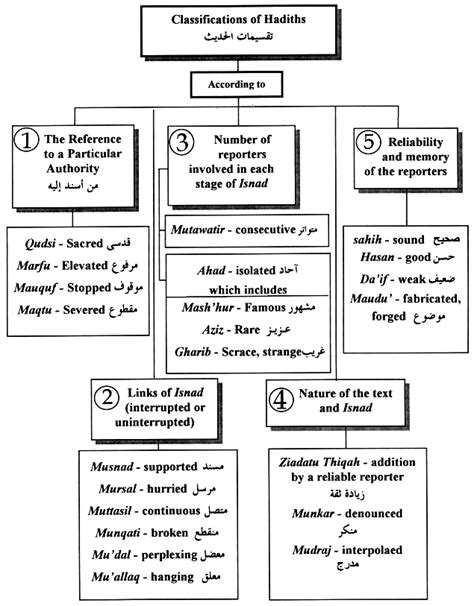the science of hadith a brief introduction