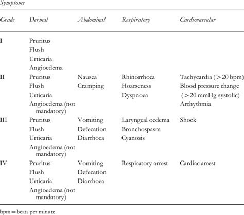 Grading Of Anaphylactic Reactions According To Severity Of Clinical