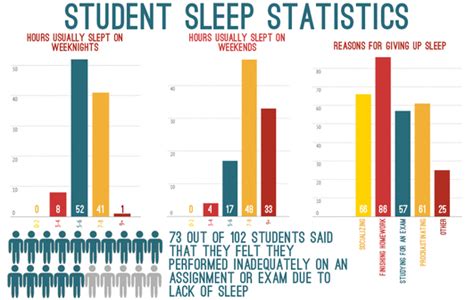 Statistics Of Sleep Deprivation Necessity Of Sleep