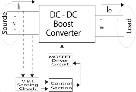 4 Block Diagram Of Maximum Power Point Tracker The Mppt Consists Of Two