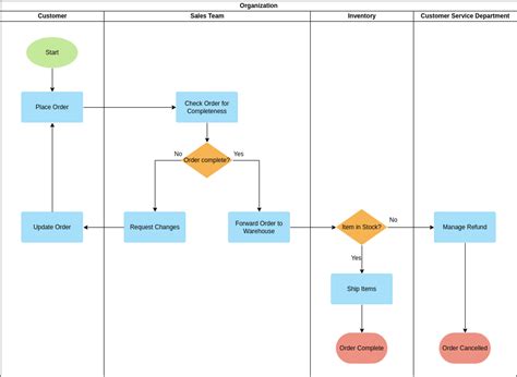 Process Map With Swimlanes The Best Porn Website
