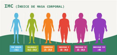 Un índice de masa corporal con sobrepeso y sus complicaciones Centro