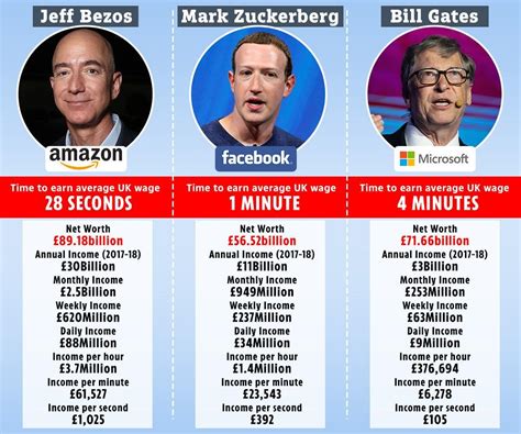 Maybe you would like to learn more about one of these? Jeff bezos salary per second IAMMRFOSTER.COM