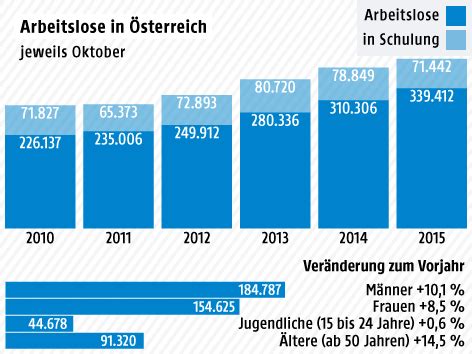 Arbeitslosengeld 1 arbeitslosengeld 2 schonvermögen hartz4 berechnen © by das arbeitslosengeld zu berechnen ist bei weitem nicht so einfach, wie viele menschen glauben. Arbeitslosigkeit auf Höchststand - oesterreich.ORF.at