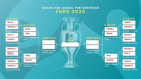 Bagan Jadwal 8 Besar Piala Eropa 2020 Pemenang Belgia Vs Italia Berpotensi Juara Euro Tahun Ini