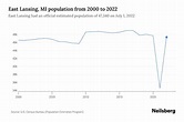 East Lansing, MI Population by Year - 2023 Statistics, Facts & Trends ...