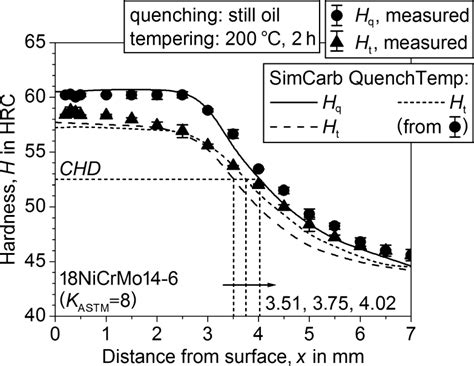 Measured Quenching And Tempering Hardness Of Experiment N° 2 And