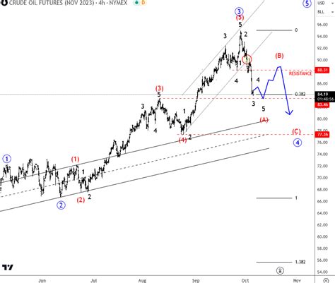 Crude Oil Turns South For A Deeper Elliott Wave Correction Wavetraders