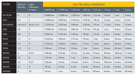 Photography Cheat Sheet Nd Filter Shutter Speed Exposure Table Gadgets
