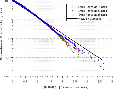 Effects Of Swell Periods On Wave Height Distribution Caused By