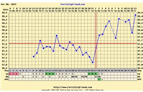 Two Temp Dips After Ovulation