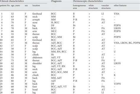 Clinical And Dermoscopic Characteristics Observed In 28 Nh Download Table