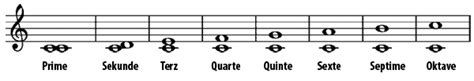 Eestis kasutatakse tähe ees tähte v (väike), s (suur), > (vähendatud), < (suurendatud). Intervall - Musikalische Fachbegriffe - Musik-Lexikon