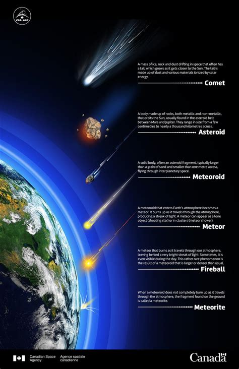 Comet Meteor Or Meteorite Illustration Canadian Space Agency