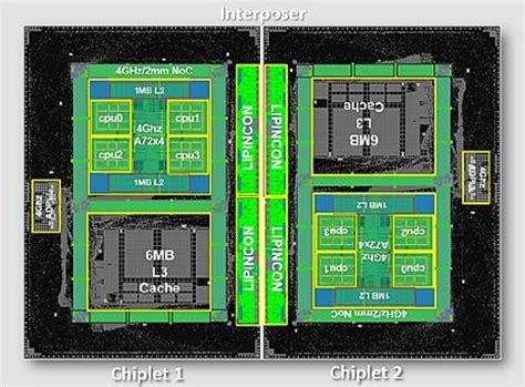 Tsmc And Arm Show First 7nm Interposer Based Chiplet System For Hpc