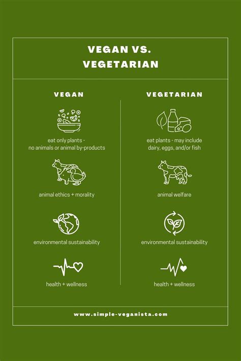 What Is The Difference Between Vegan And Vegetarian The Simple Veganista