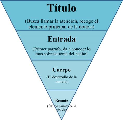 Cómo Escribir Una Noticia Para Informar Y Cautivar A La Audiencia