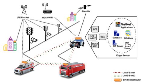 Public Safety Communications Cognitive Mobile Edge Networking And