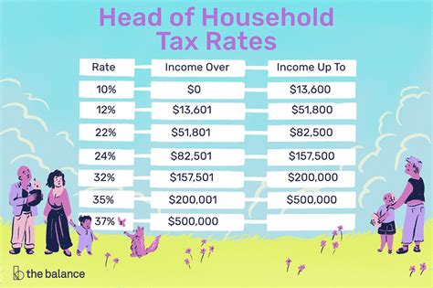 The other 20% of eligible households without direct deposit information. The Rules for Claiming Head of Household Filing Status