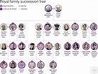 Royal Family Succession Tree | Royal family trees, Uk history, Royal life