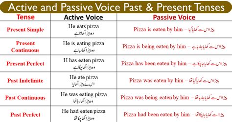 Active Passive Voice Examples Exercises And Rules Eng Vrogue Co