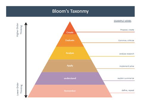 Bloom S Taxonomy Example Edrawmax Template