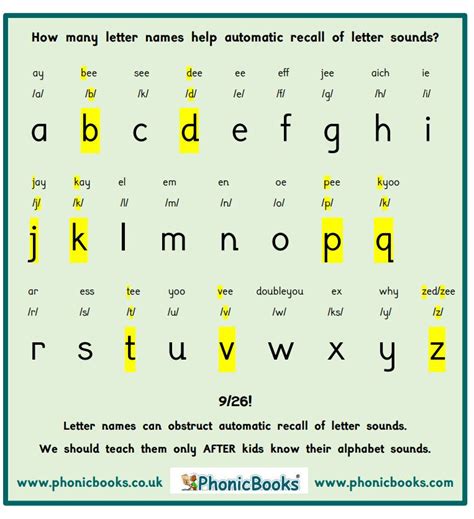 Cultural Shift From Letter Names To Sounds Phonic Books