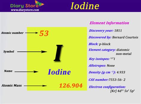 Relative atomic masses are expressed with five significant figures. Iodine Periodic Table | Decoration Ideas For Thanksgiving