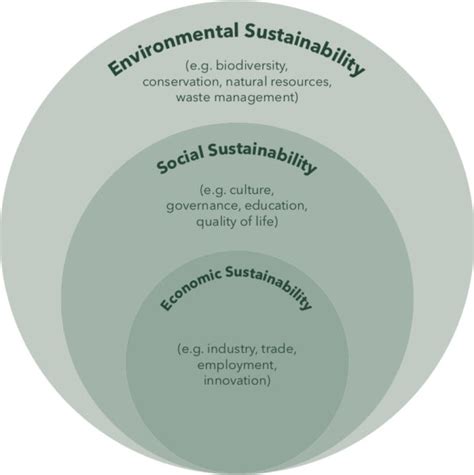 Understanding The Breadth Of Sustainability The William And Mary Blogs