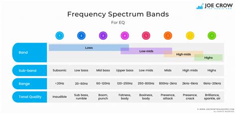 Understanding Eq The Basics Joe Crow The Audio Pro