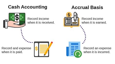 Cash Vs Accrual Accounting What Every Small Business Needs To Know