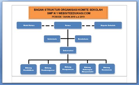 Dimana, struktur organisasi sekolah tidak kecil lagi dan tidak juga sederhana. Struktur Komite Sekolah Terbaru 2018 | Websiteedukasi.com