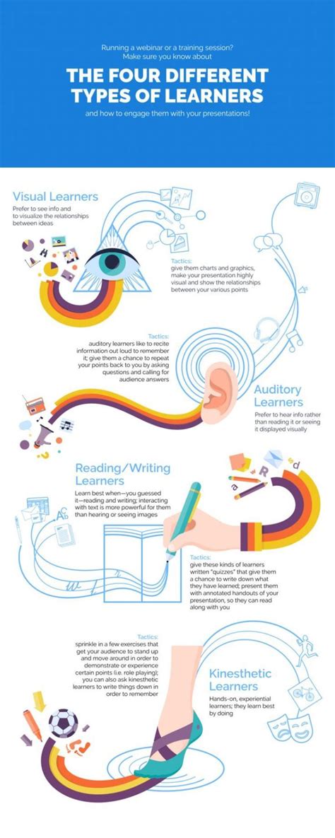 Educational Infographic Presenting Content To Different Types Of