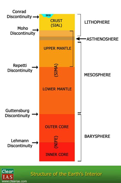 Interior Of The Earth Crust Mantle And Core Clearias