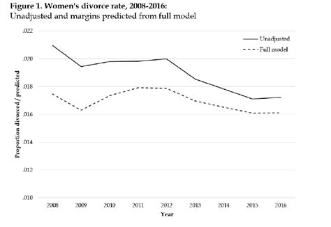 Millennials Are Causing The Usa Divorce Rate To Plummet