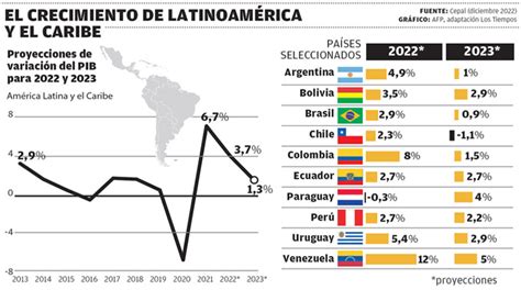 Los 10 Retos Económicos En 2023 Para Los Países De América Latina Los