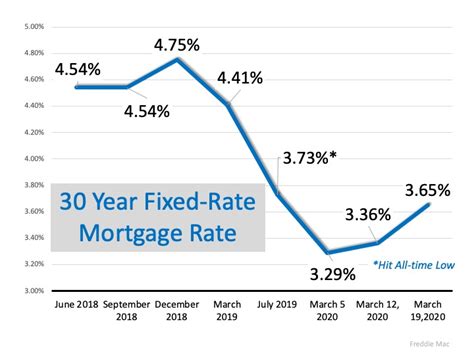 30 Year Fixed Mortgage Rates Since 2018 Basking Ridge Real Estate