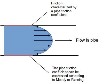 Fanning And Moody Friction Factor Process Engineer Tools